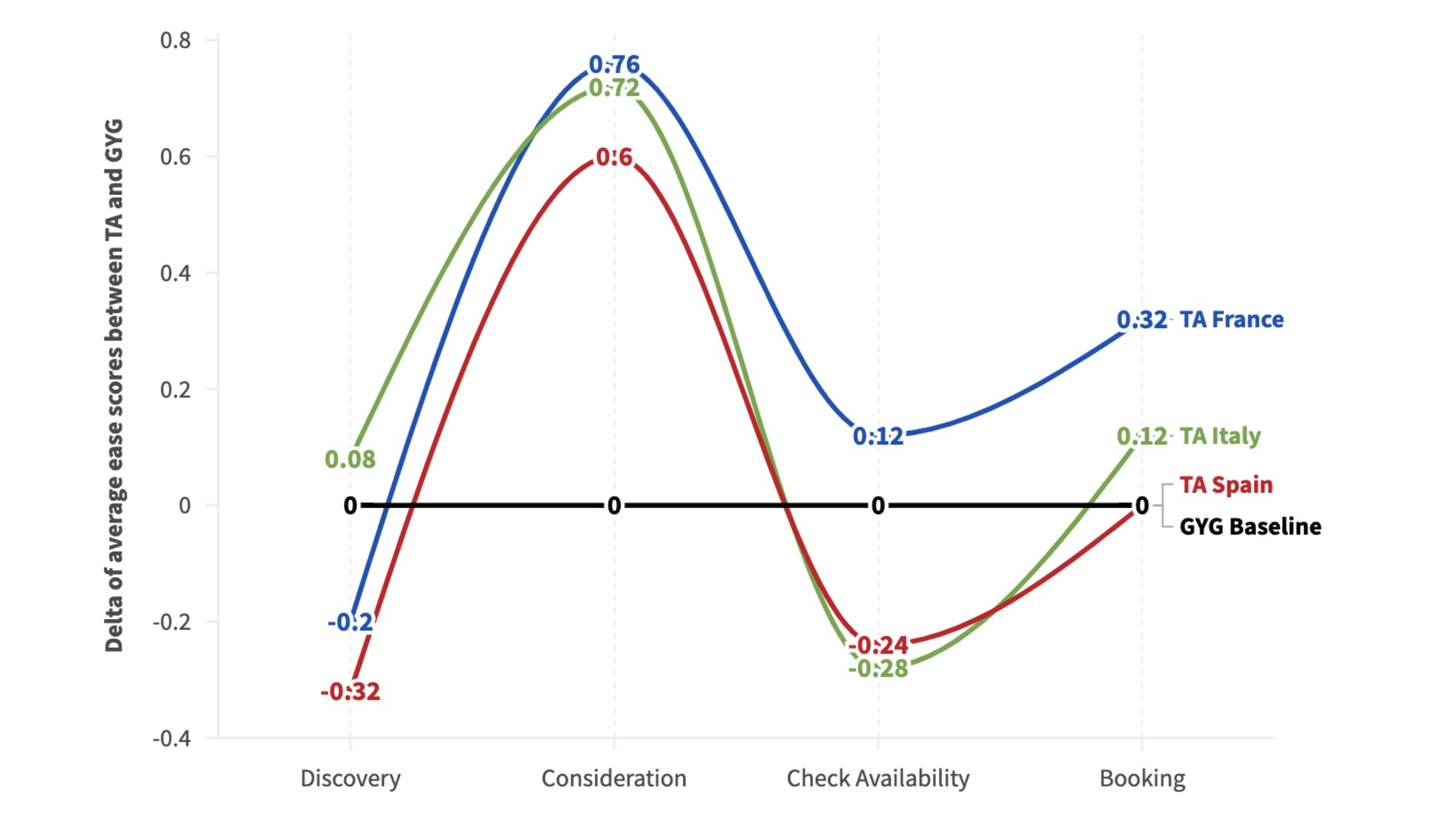 Ease of use scores comparing Tripadvisor Experiences against GetYourGuide across France, Italy, and Spain
