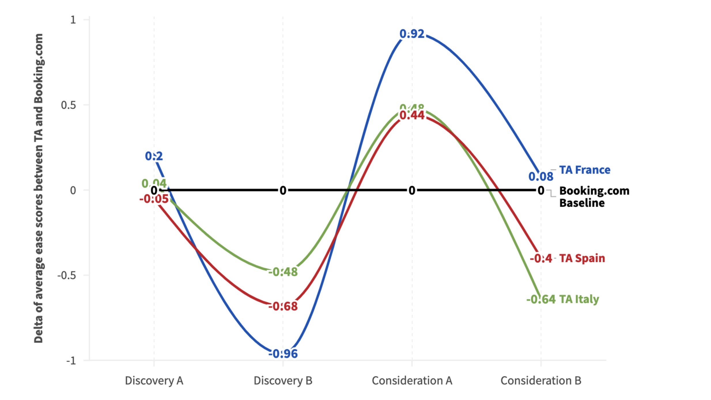 Ease of use scores comparing Tripadvisor Hotels against Booking.com across France, Italy, and Spain