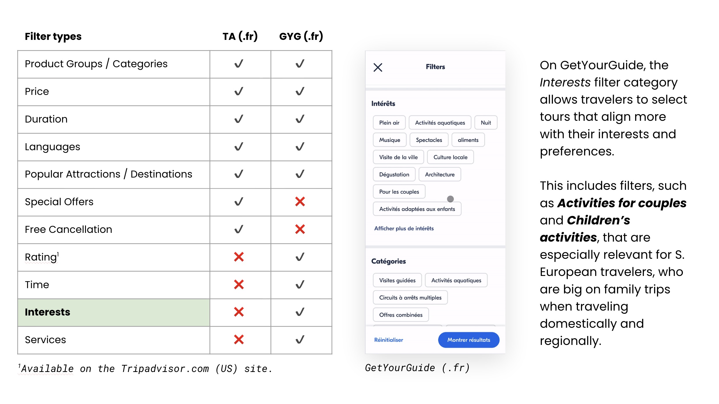 Comparison of filtering options between Tripadvisor and GetYourGuide, showing GetYourGuide's interest-based filters including family and children's activities