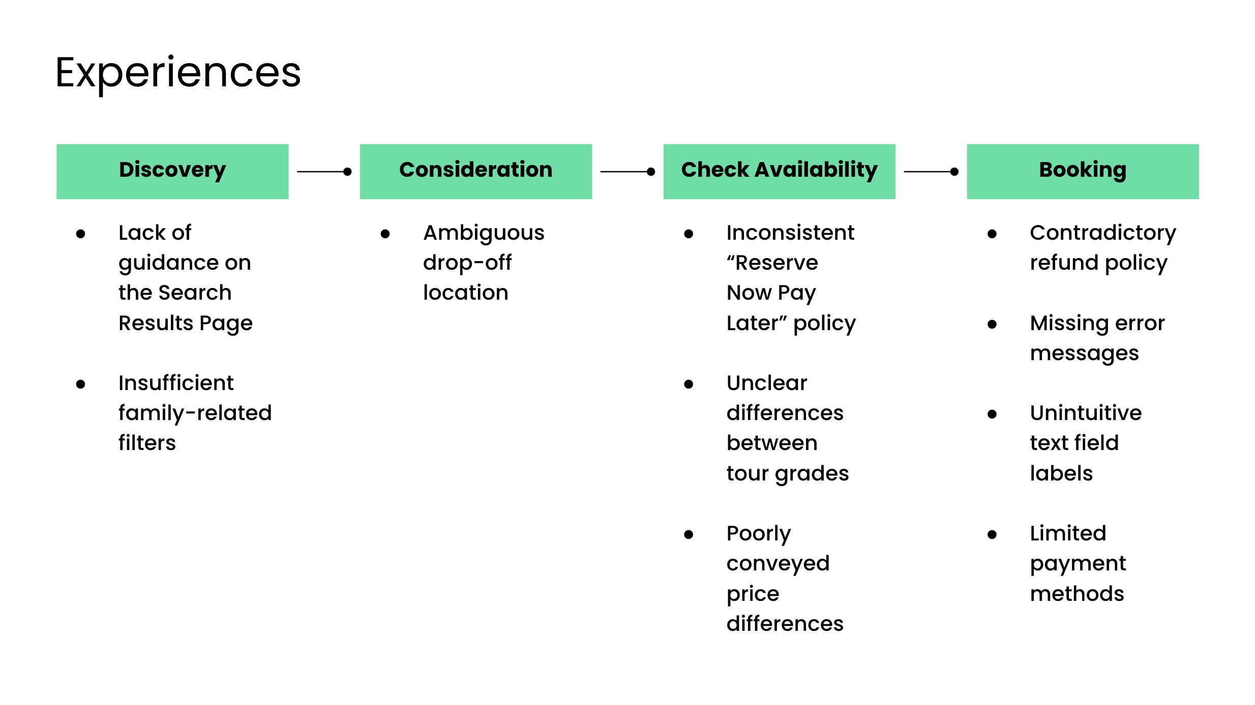 Overview of usability issues identified for Tripadvisor Experiences vs GetYourGuide across Southern European markets